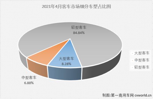 4月客車市場銷量分析 宇通大中客銷量均破千輛，輕客前五全數增長